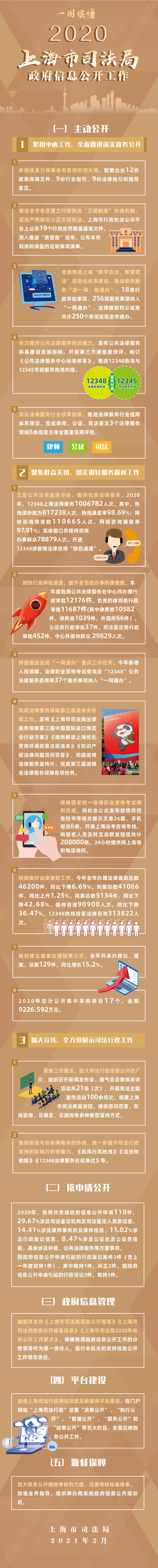 一图读懂《2020年上海市司法局政府信息公开工作年报》.jpg
