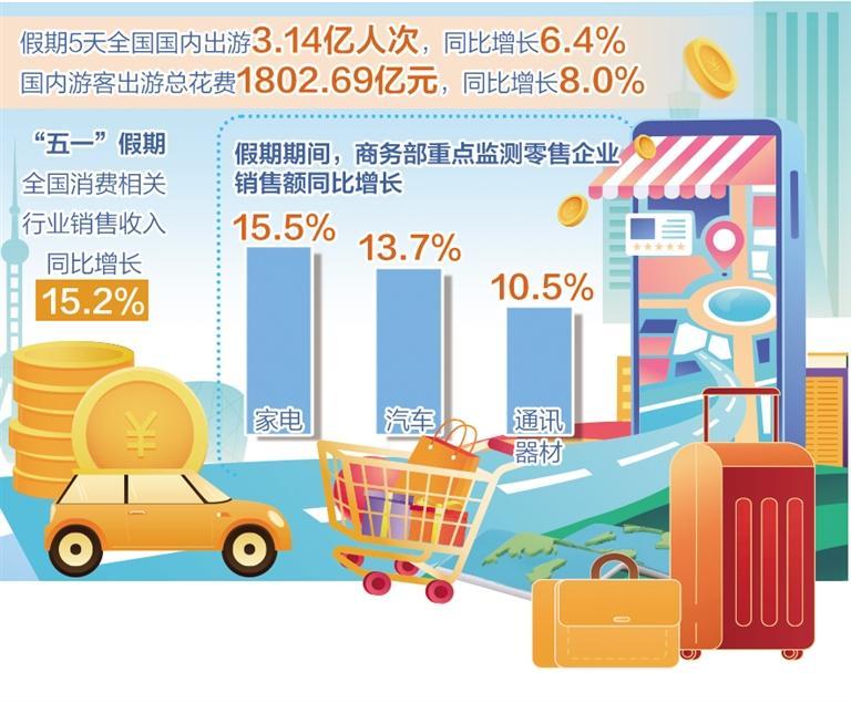 相关行业销售收入同比增长15.2%——“五一”假期消费热力十足.jpg